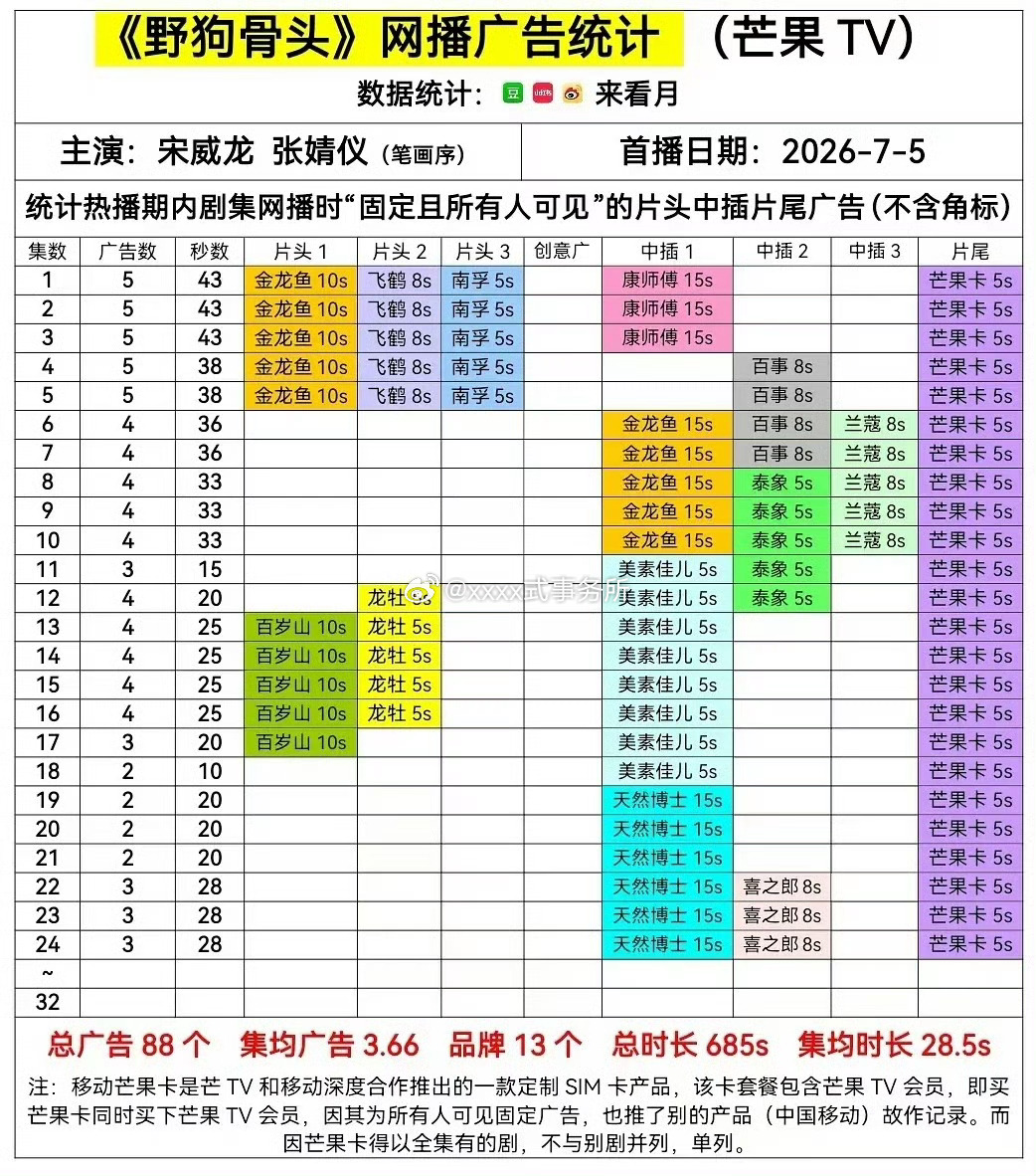 宋威龙野狗骨头广告总时长🥭年第一了 