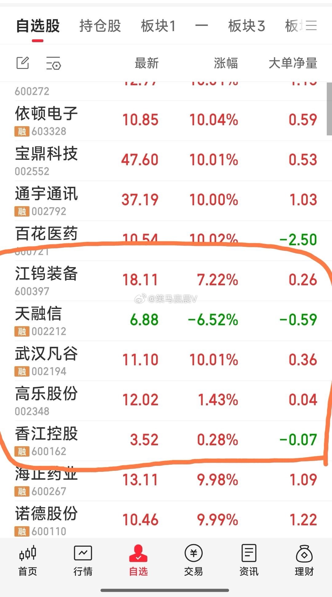 【等待全红】现完成今天任务，手留5牛：武汉凡谷，天融信，江钨装备，香江控股，高乐