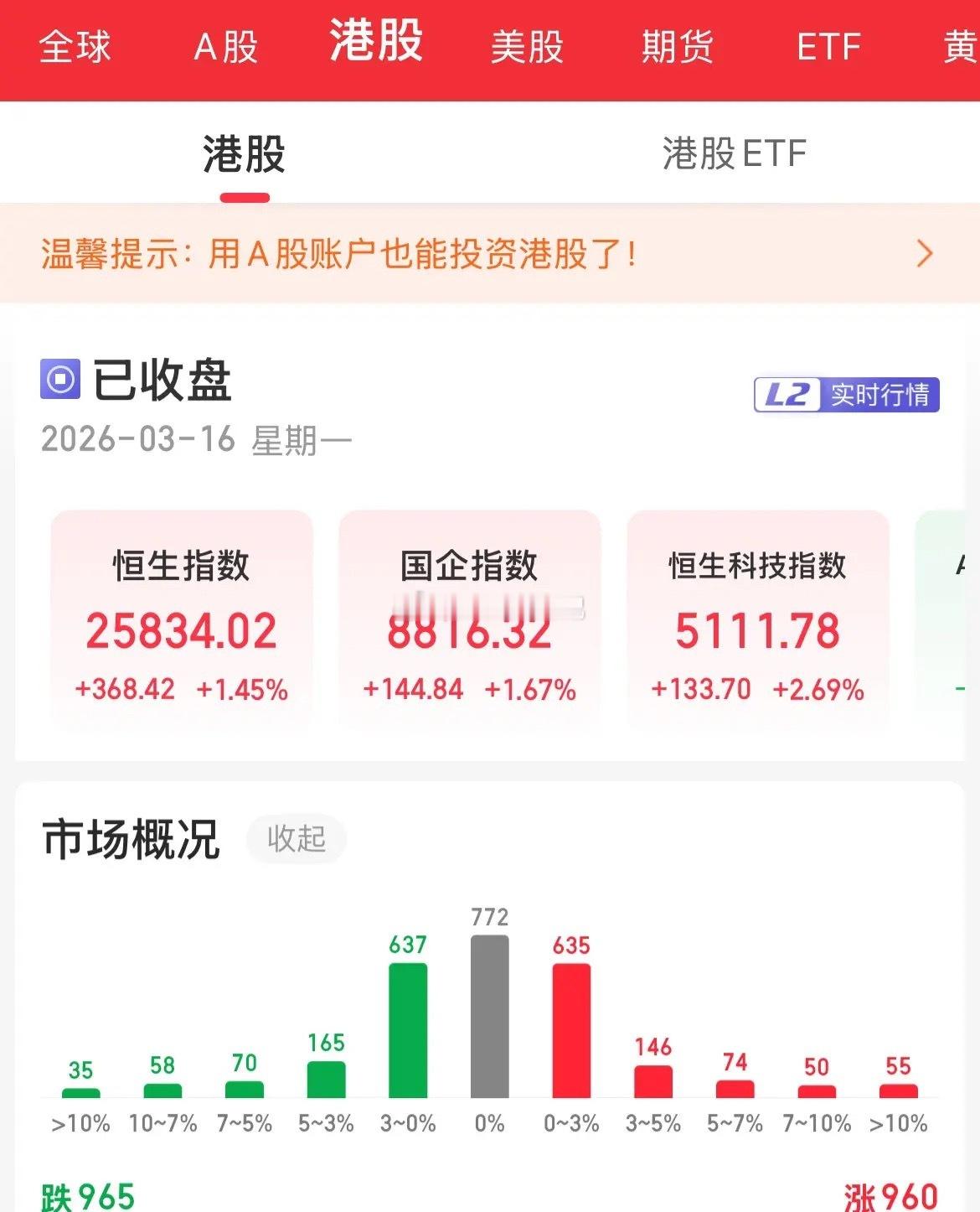 终于要强了一把，港股全线上涨，恒生指数涨幅1%，恒生科技涨幅2.69%，科技芯片
