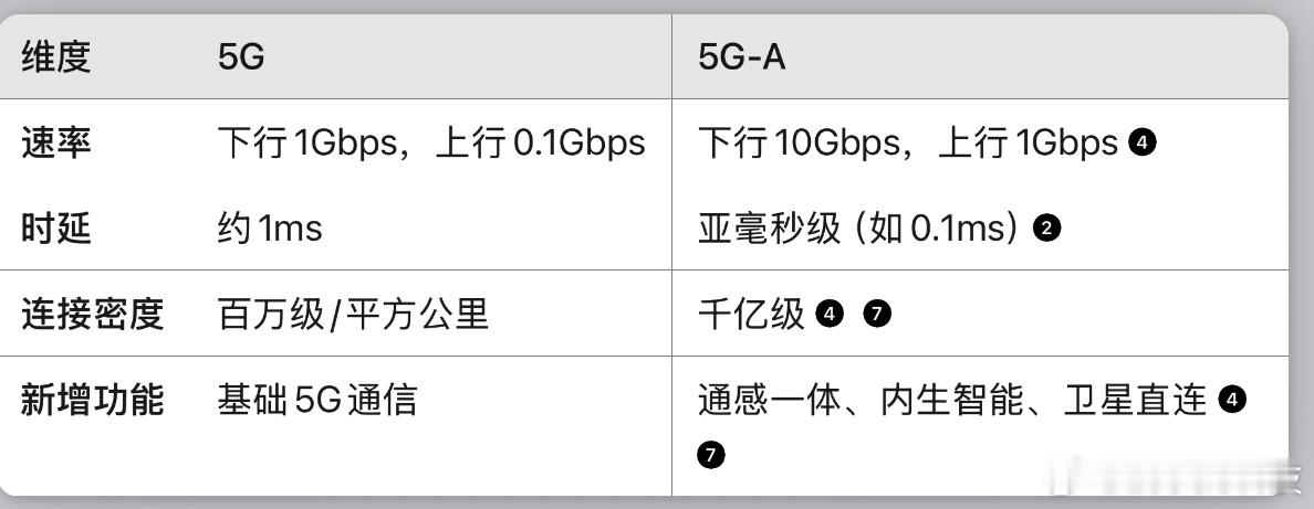 5GA和5G有什么区别我们来看看区别：1️⃣速率：下行峰值从5G的1Gbps提升