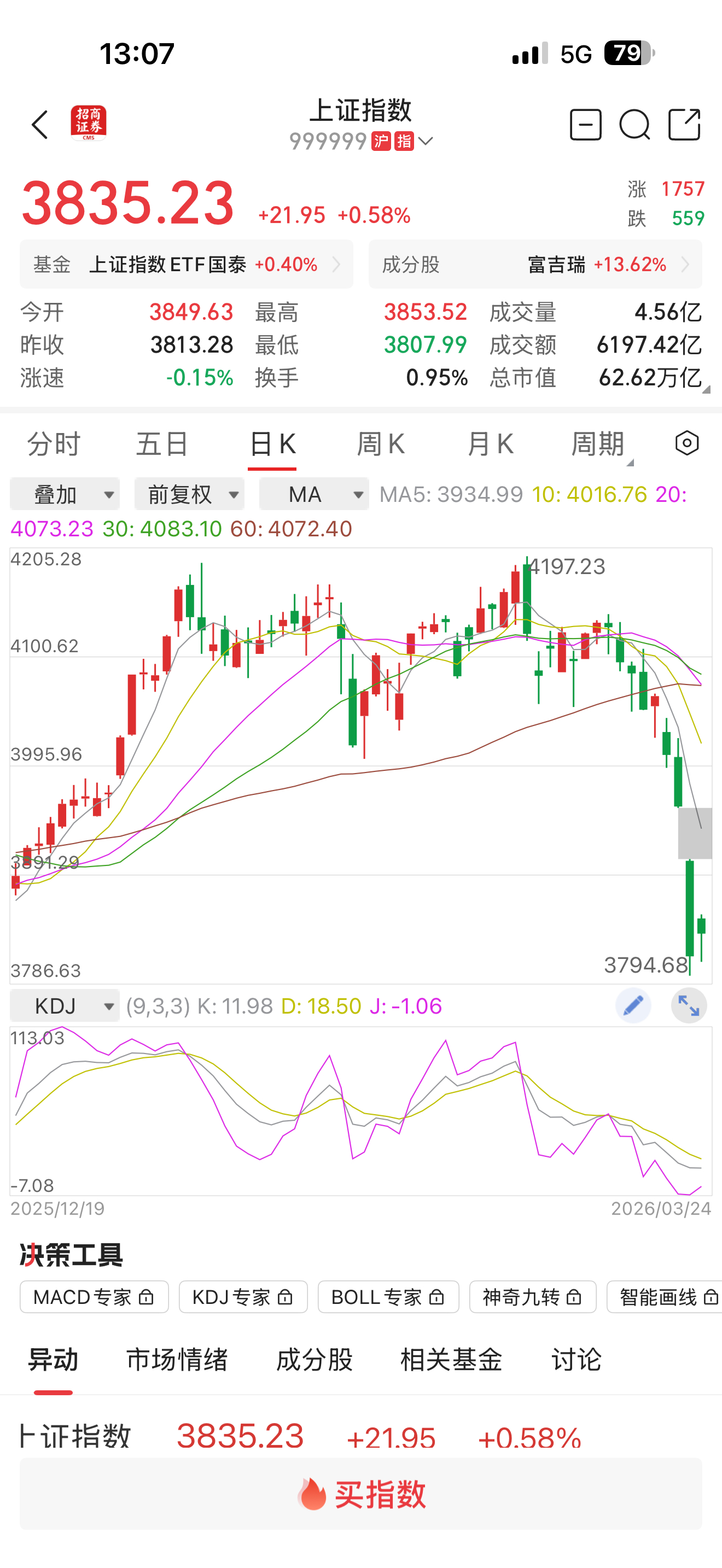 a股热点解读 大盘翻红，无人接盘，主力寂寞，信心崩了。