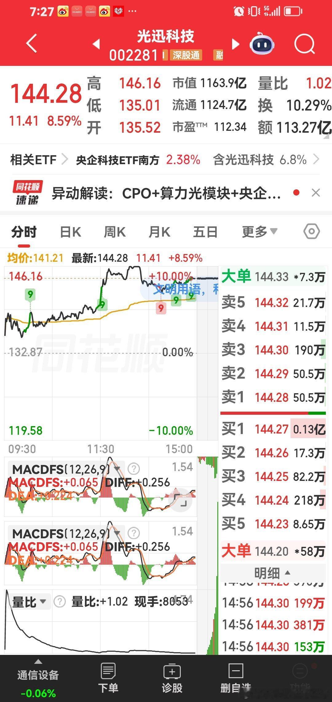 好票：光迅科技。这个票，稳稳的幸福，会慢慢的突破160元，然后奔着200元。 