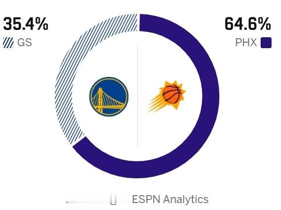 ESPN预测明日比赛胜率，勇士35.4%，太阳64.6%。勇士vs太阳nba附加
