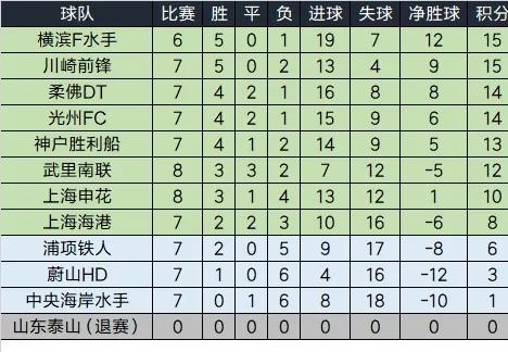 山东泰山退赛，亚冠精英赛东亚区积分排名重新划定，昨天川崎前锋还是第一，如今成了第