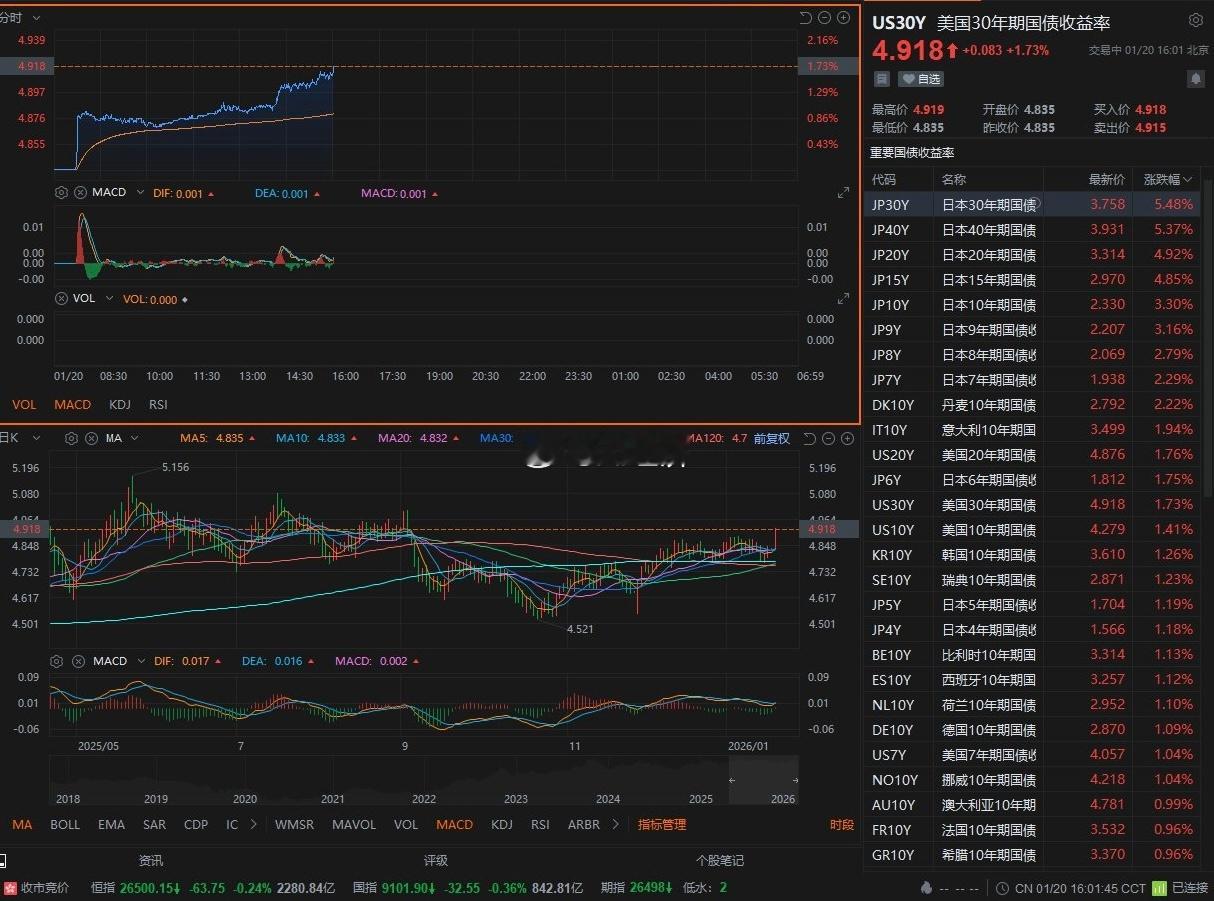 消息：丹麦养老基金Akademiker Pension将退出美国国债市场。丹麦养
