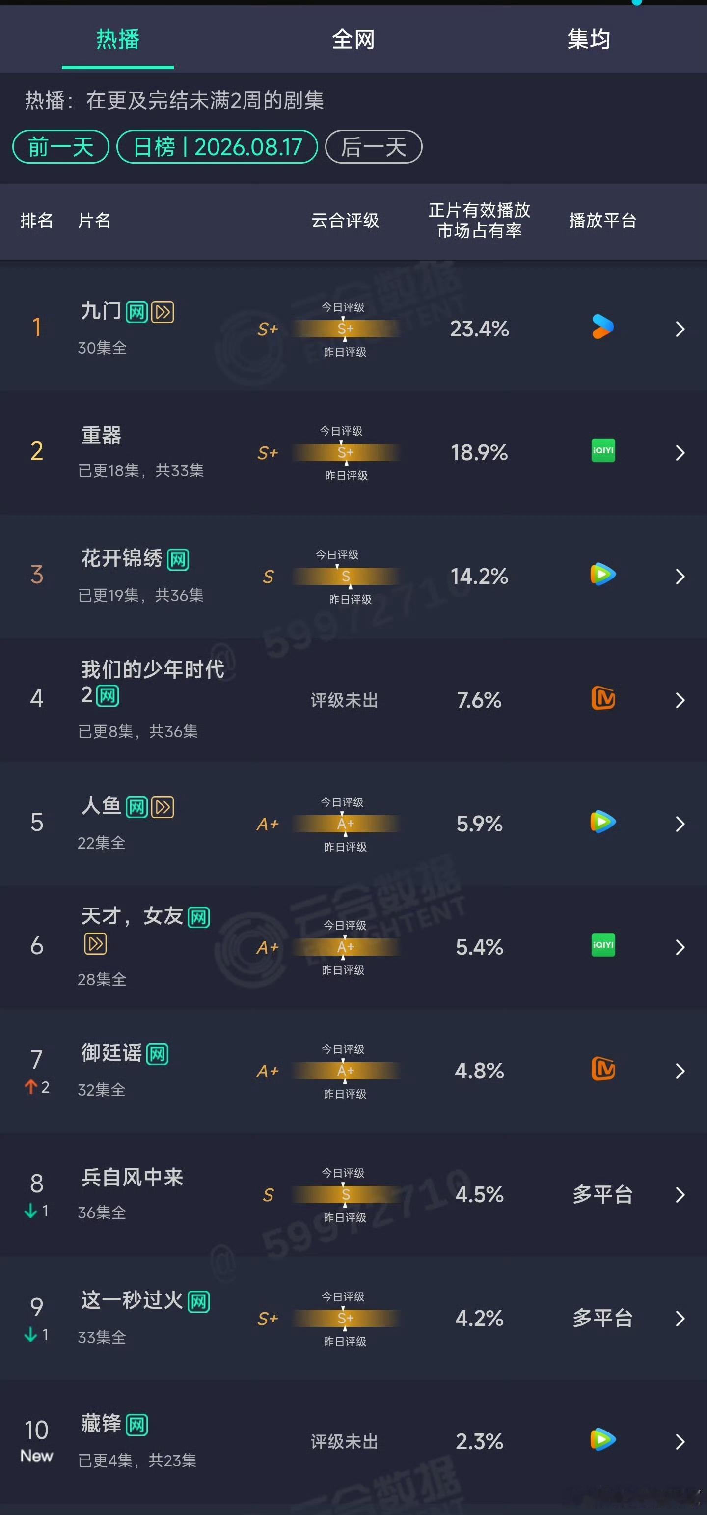 楼内确实大也是确实不破圈，次日比首日低，因为没有楼外的进场，集数减少播放量也少，