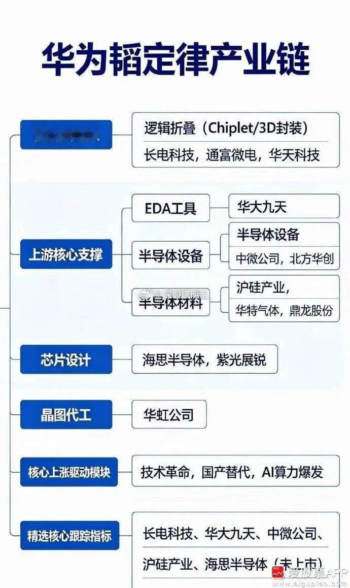 周末半导体重磅新技术来了，华为韬定律V2论文正式发布！最大亮点就是甩出Kirin
