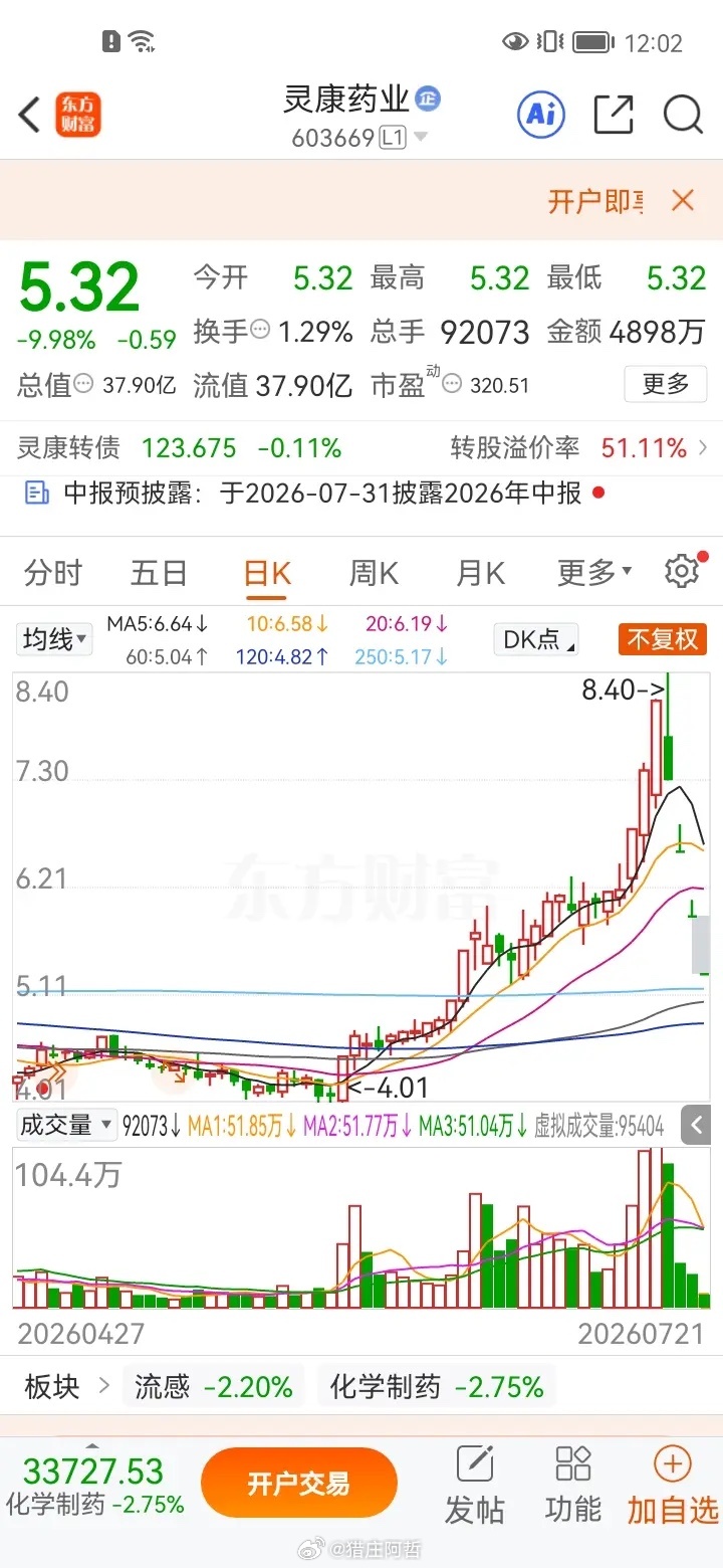 一位股民实拍视频崩溃痛哭！他在7月15日，8元价位买入60000股灵康药业，共投