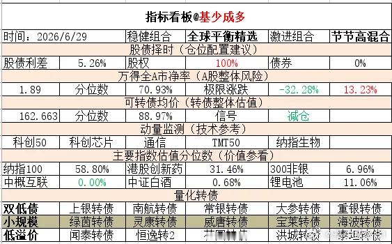 ETF大赛 基金超话 2026年6月29日主要指数估值表估值中概互联纳斯达克ET