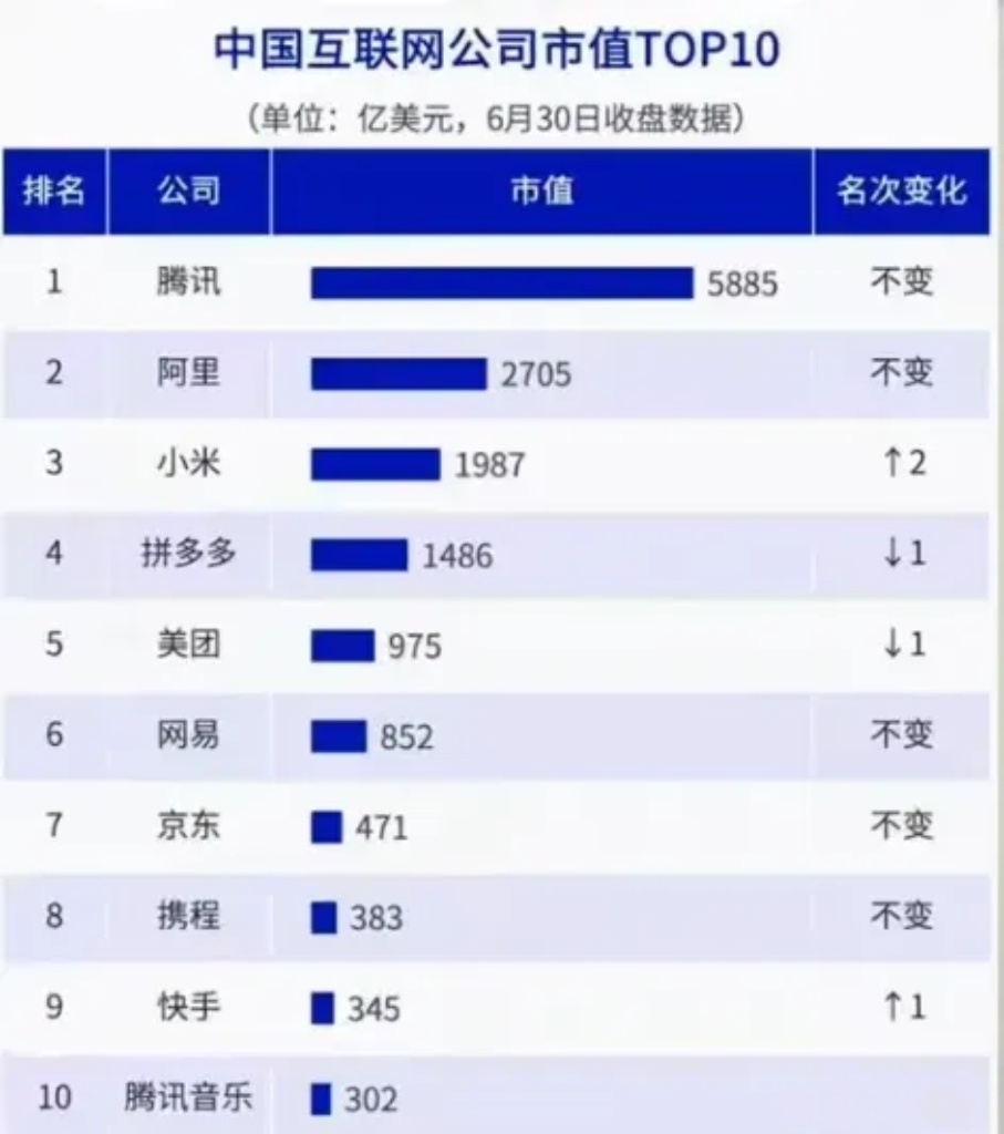 百度居然已经跌出了国内互联网科技十强。 ​​​