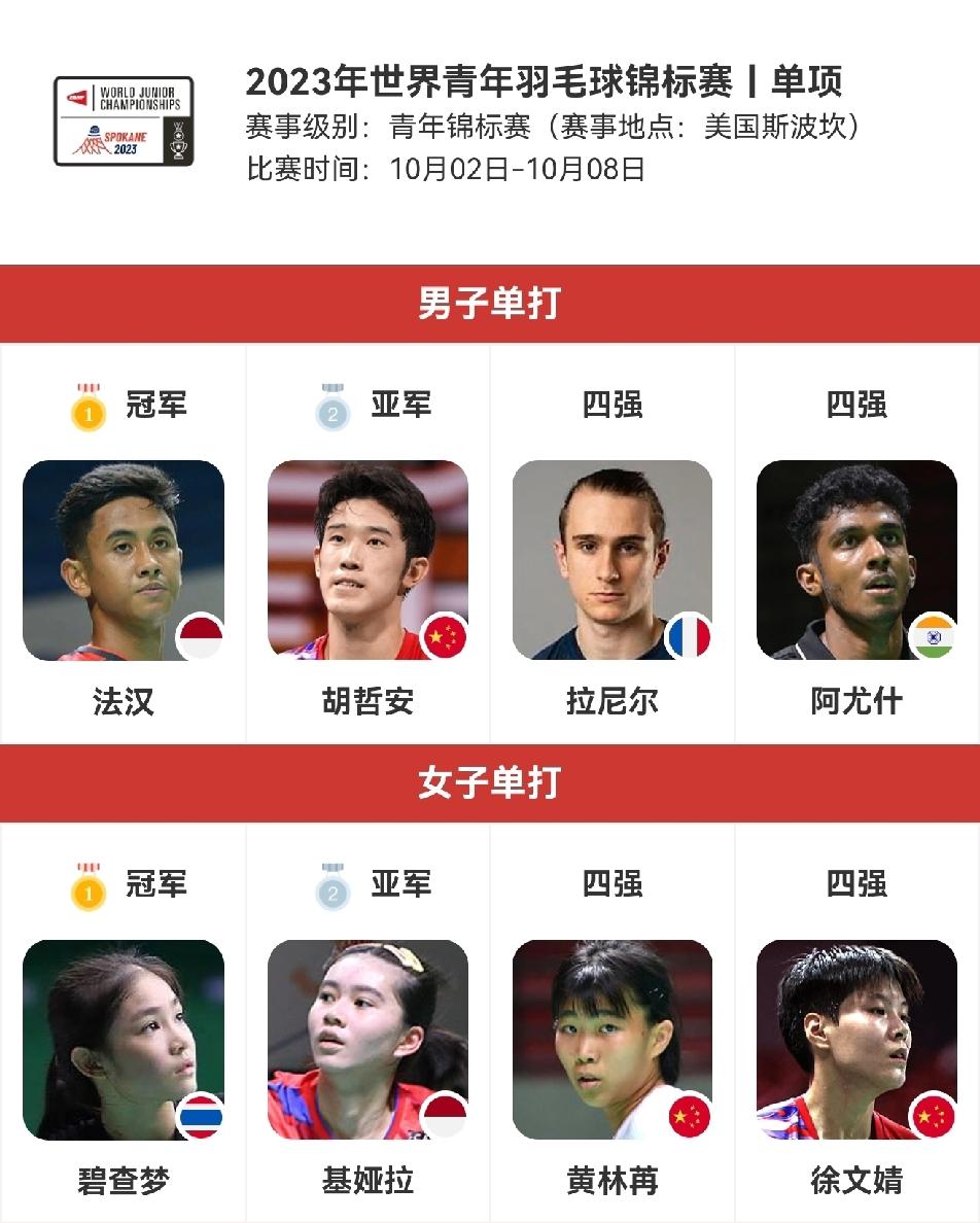 回过头来看2023年世青赛男女单打前四，发现：拉尼尔>法汉>阿尤什>胡哲安，国羽