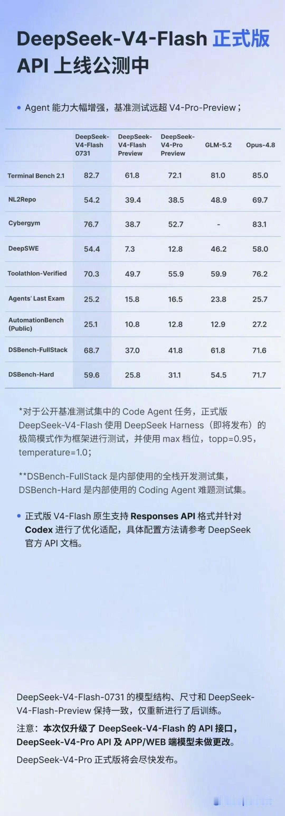 DeepSeekV4Flash正式版上线Agent能力是现在AI大模型最看重的，