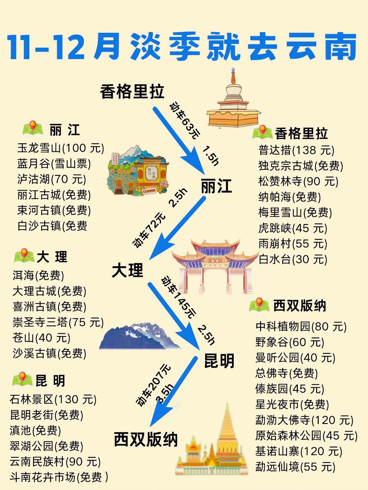 云南旅游景点顺序