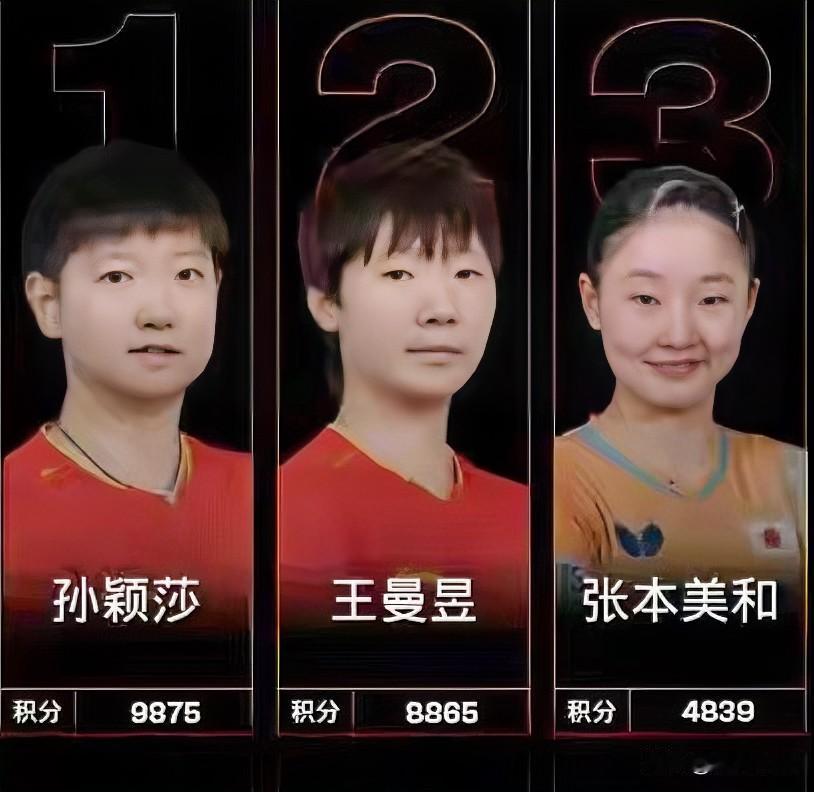 国际乒联最新世界排名出炉，孙颖莎、王曼昱位于前两名，张本美和在嘴上有了张本智和的