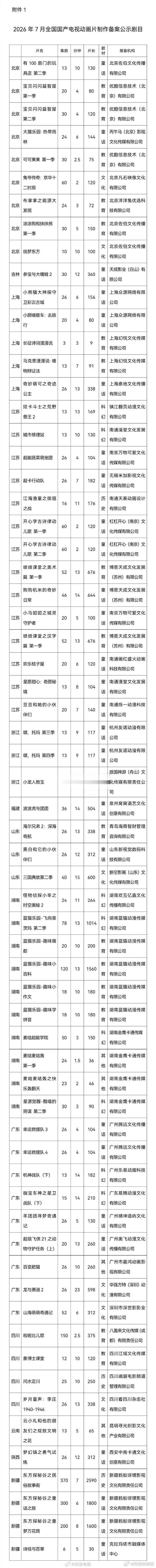 海尔兄弟2已备案 童年IP回归！《海尔兄弟2：深海奇航》备案公示，一共26集 