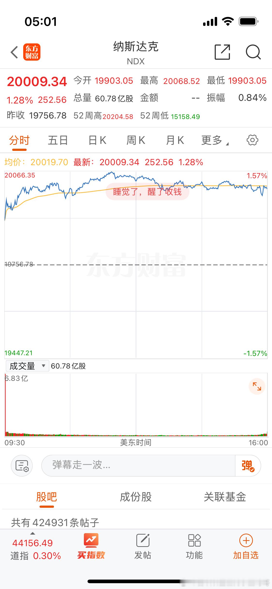 纳斯达克高开高走收盘不算汇率1.3。 