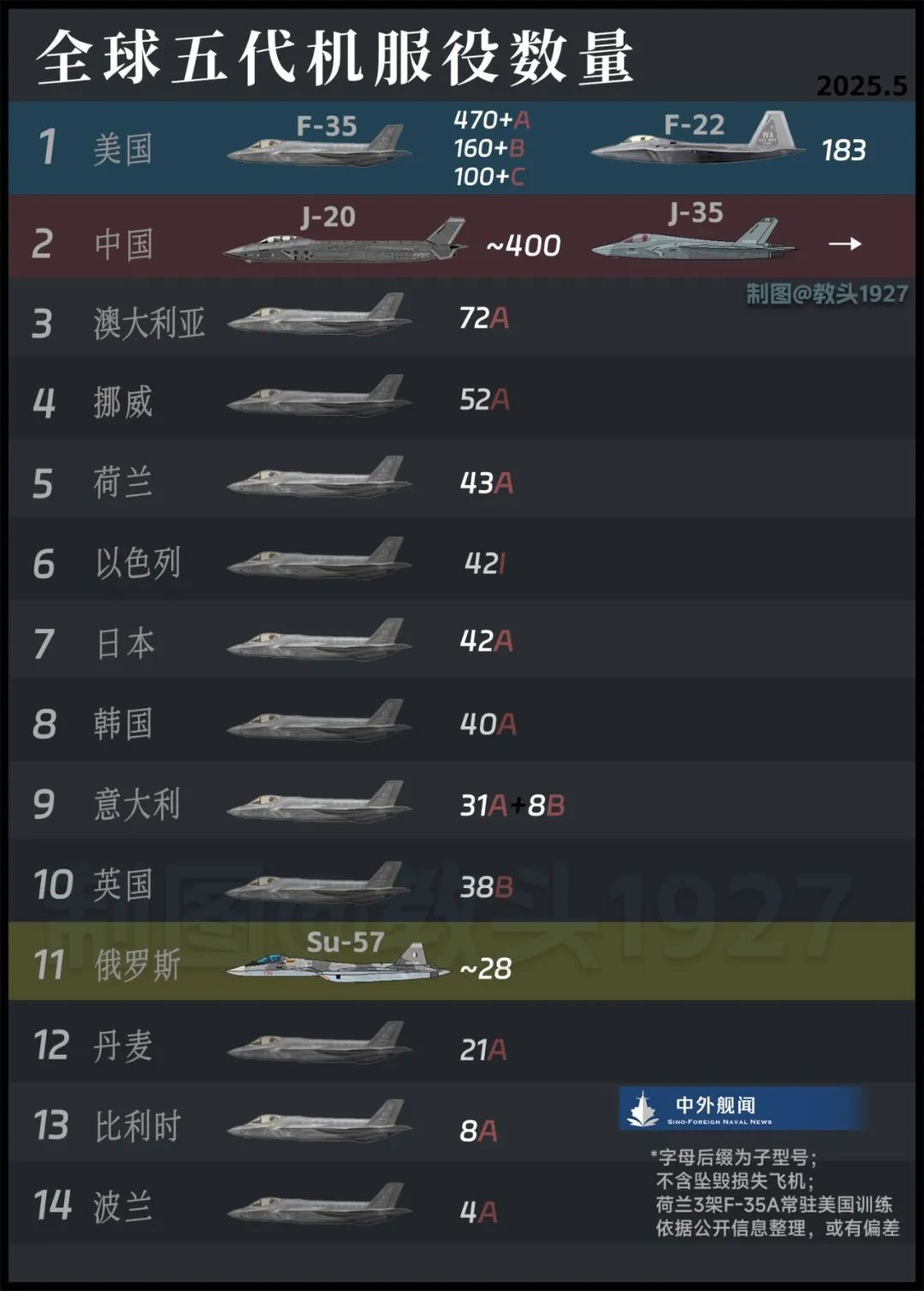全球各国的五代机服役数量 [并不简单]J20已经大于400了，正加速向450靠近