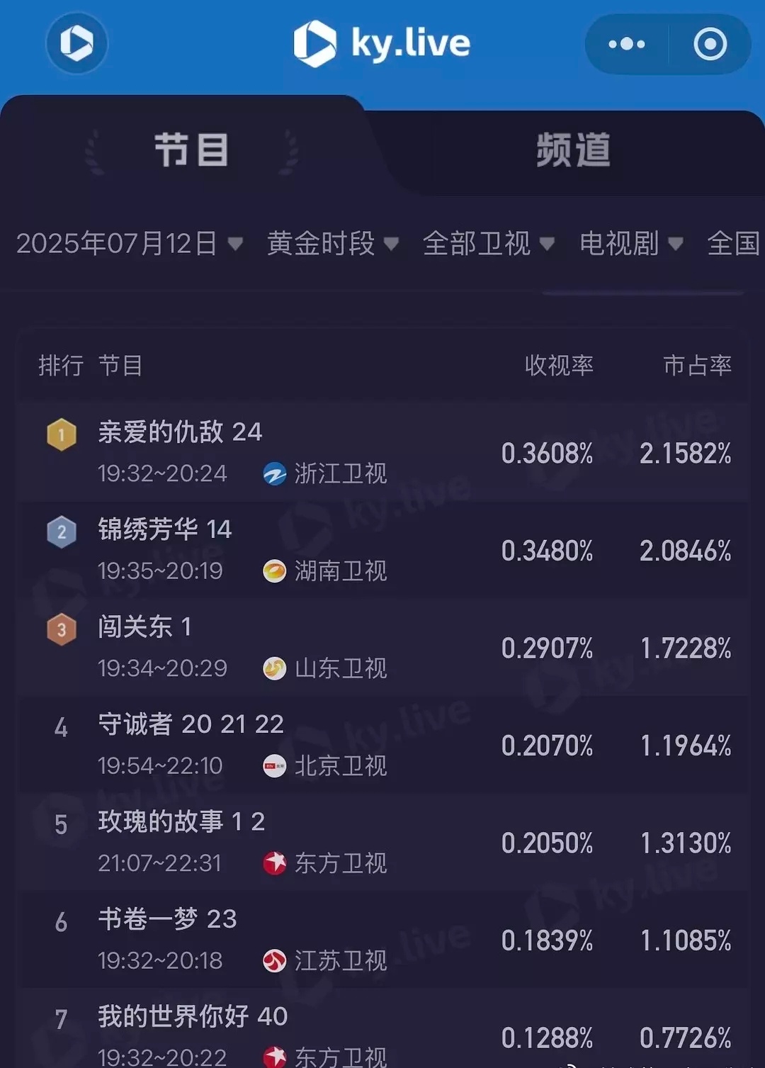 《亲爱的仇敌》酷云收视登顶➕暂年冠高叶、陈妍希《亲爱的仇敌》浙江卫视收官全国卫视