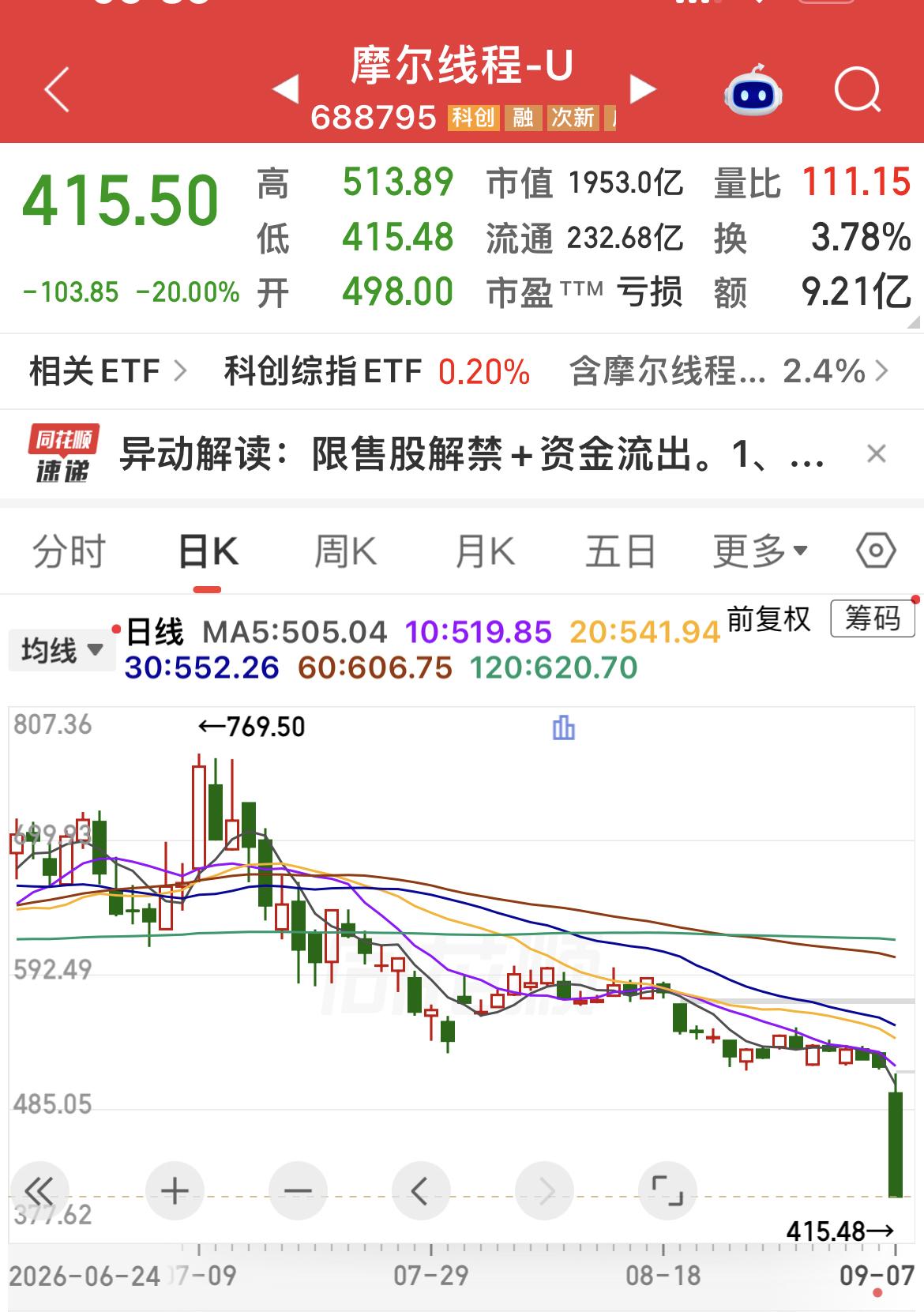 摩尔线程今日遭遇限售股解禁，盘中大跌20%，给次新股投资敲响警钟。

原始股东持