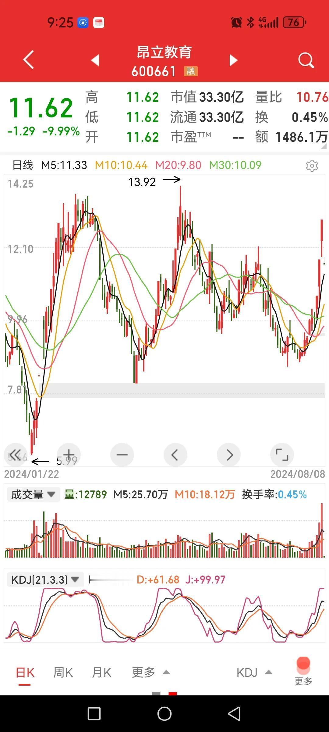 昂立教育，净资产只有0.36元了，股价还在近10元高位。

流通盘仅2.86亿，