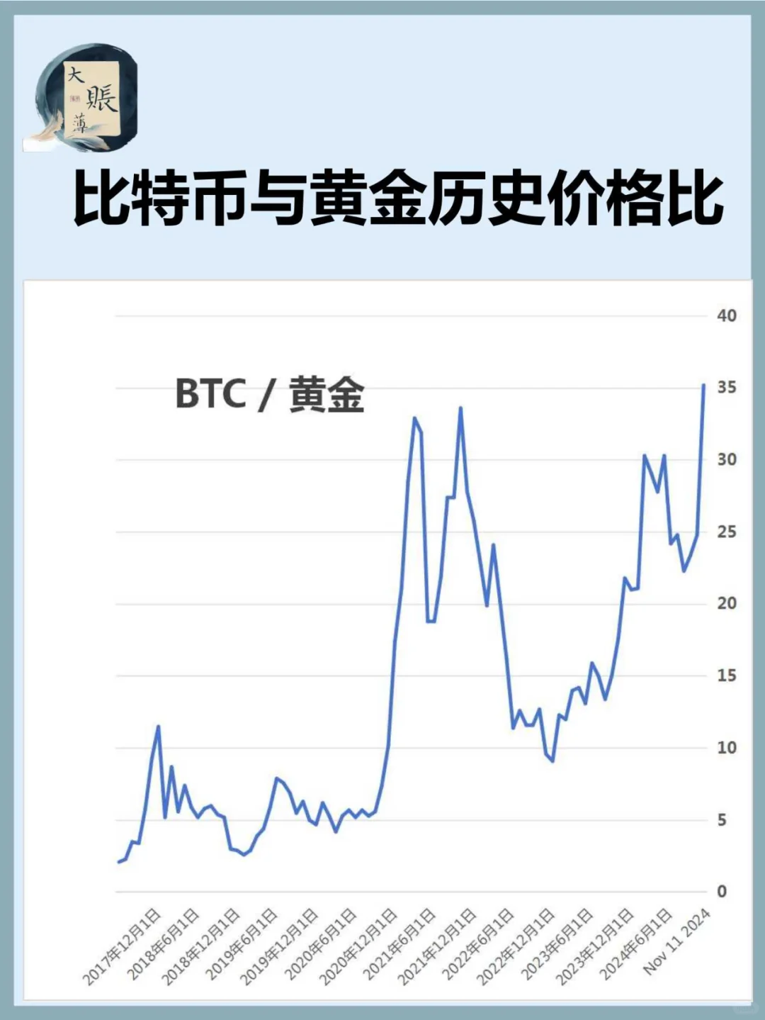 比特币与黄金历史价格比变化