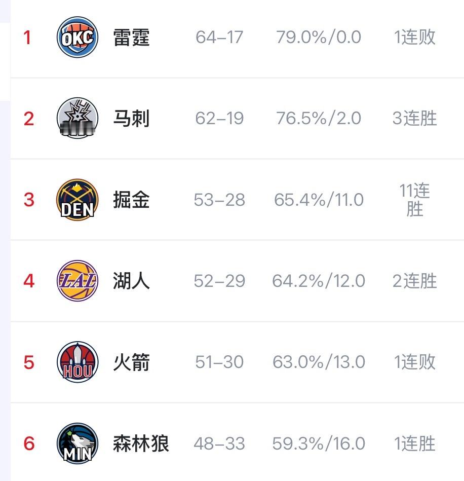 掘金明天打马刺主力选择轮休 这也就说明了 他们不想首轮打森林狼 这是明天想输 然