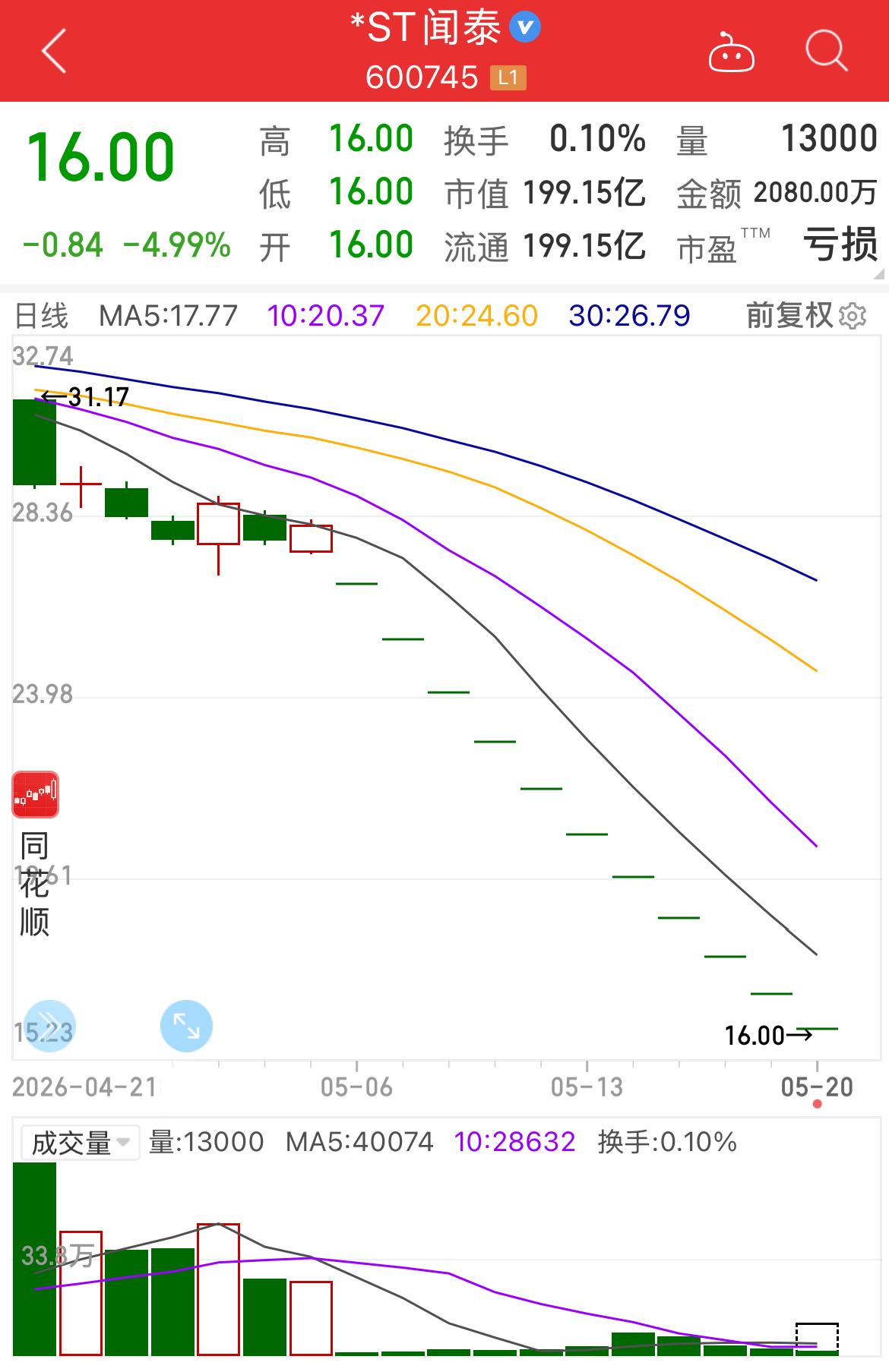 昨天评论区有网友预期今天有可能开板，但截止当前闻泰科技即时报价16.00元，己连