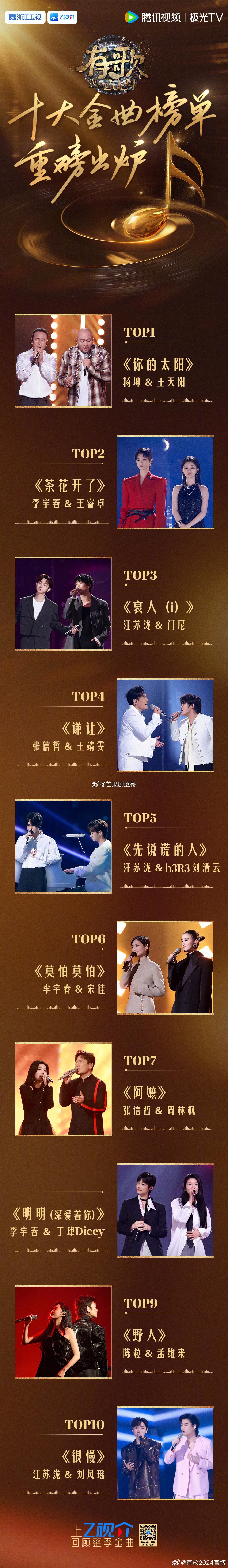 对标歌手的《有歌2024》结束了，选出了十大金曲，这里面也不都是原创啊[二哈][