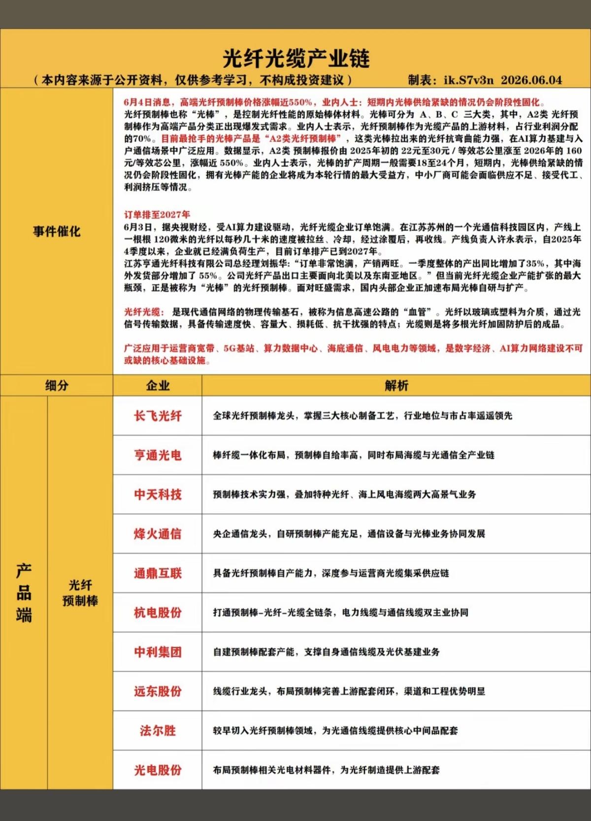 光纤光缆产业链——核心梳理！

AI算力激增，拉动光纤需求爆发：
1.光纤预制棒