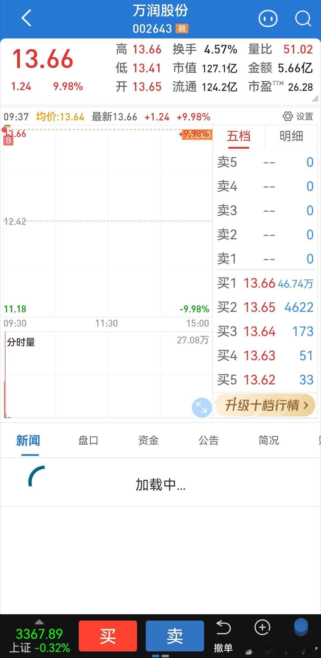 昨天公号文章我写了思路半导体的选择，要么选昨天跌的多的，要么选昨天逆势大涨的。思