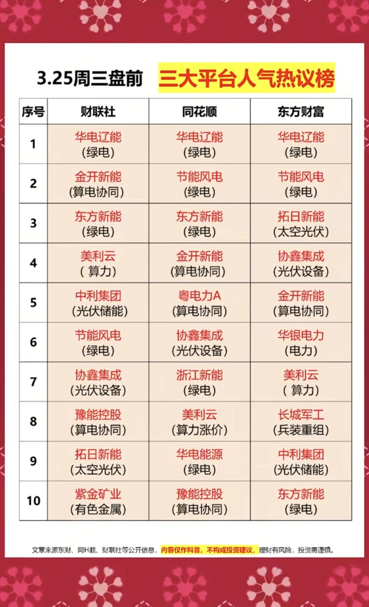 3.25周三  成交活跃个股+人气热度榜榜！

三大平台人气热度榜：
1.绿电