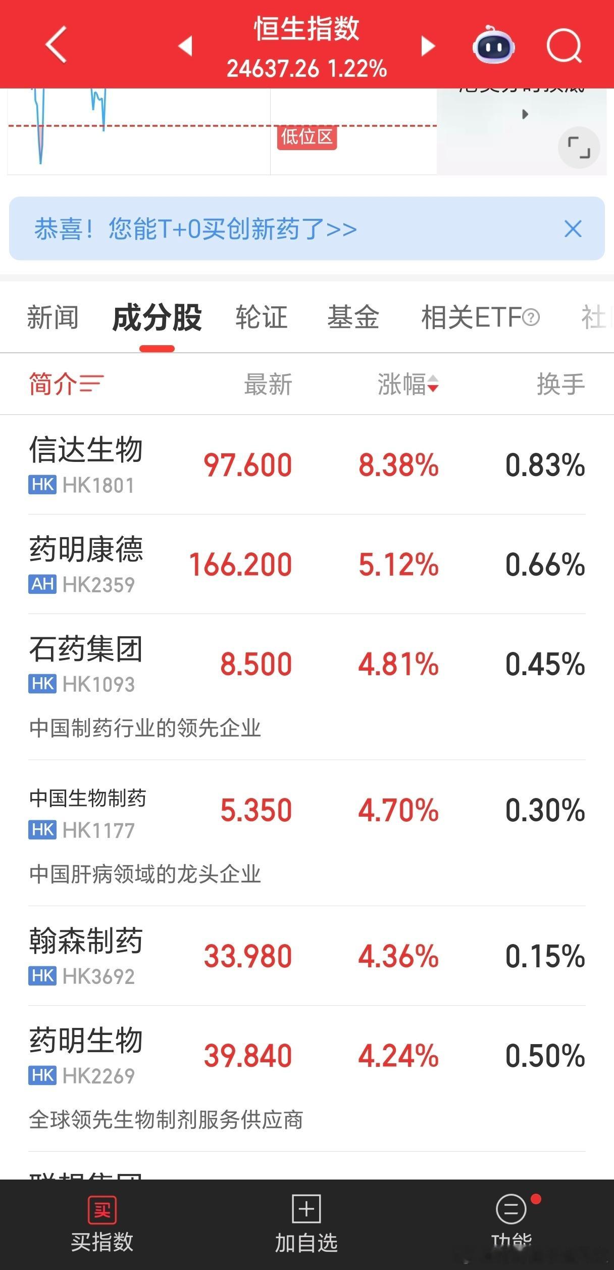 拉长时间看，股市相对理性。但具体到每一个阶段都是绝对的不理性，今天恒生指数涨幅前