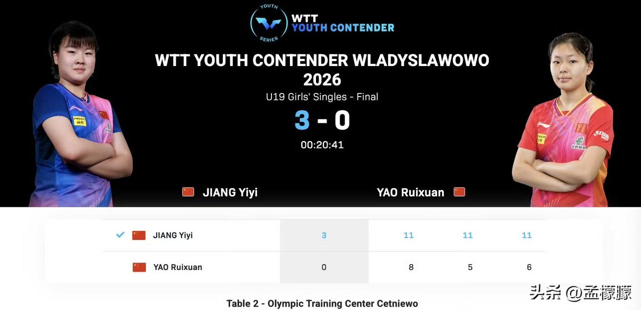 WTT青少年常规挑战赛弗瓦迪斯瓦沃沃站2026丨各项比赛冠亚军：

一、U19男