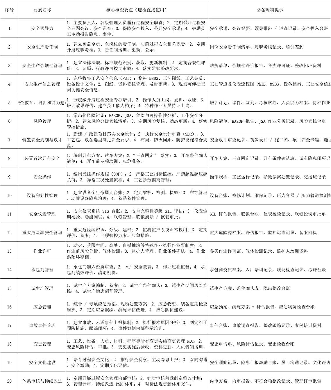 《过程安全管理（PSM）20要素全拆解：从“被动应付检查”到“系统管控风险”》