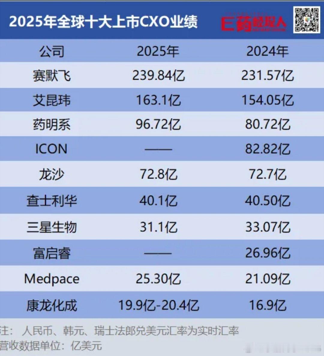 2025年全球十大上市CXO业绩 