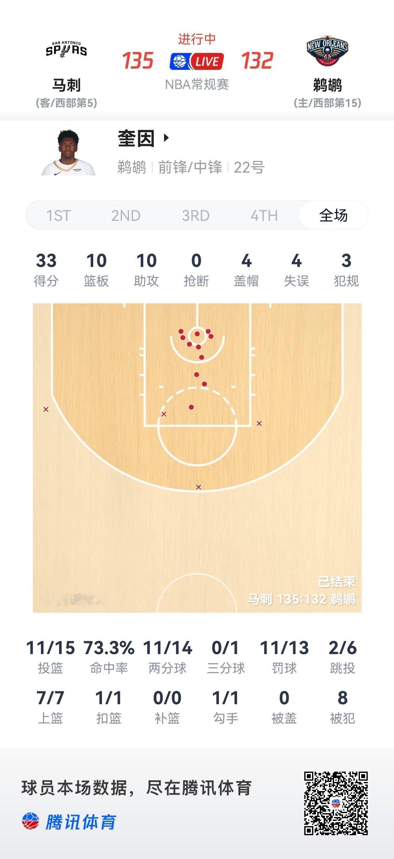 榜眼秀大战13号秀！鹈鹕在“冰雪皇后”奎因的带领下一度完成20分逆转，但最后马刺