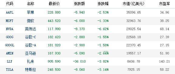 科技股第二次崩盘，纳指摇摇欲坠，A股瑟瑟发抖！

美股的好日子很可能要结束了，这