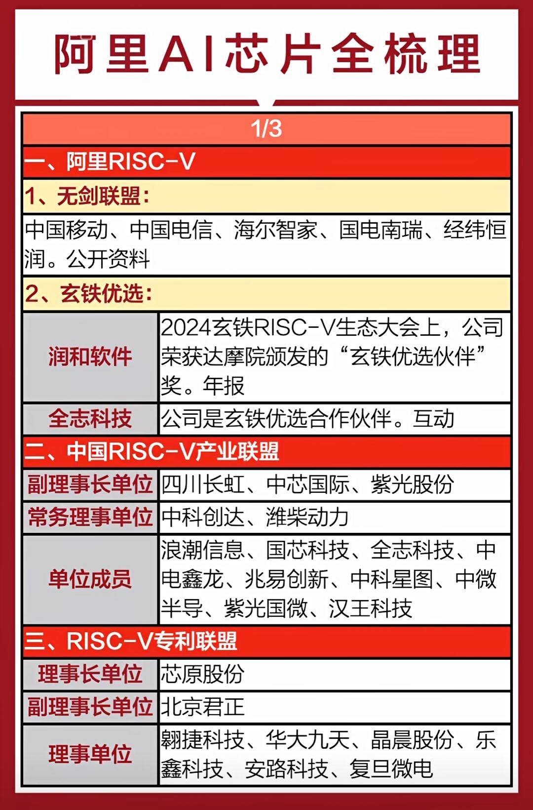 重磅梳理｜阿里平头哥RISC-V全产业链！核心受益标的一网打尽。

近日消息，阿