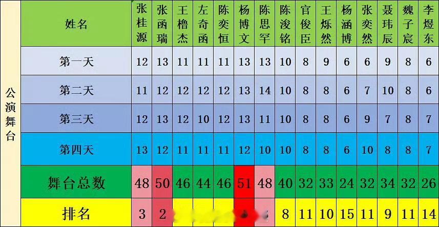 🎀四代五公舞台数量统计舞台最多的是杨博文其次是张函瑞，最少的是李煜东杨涵博；一