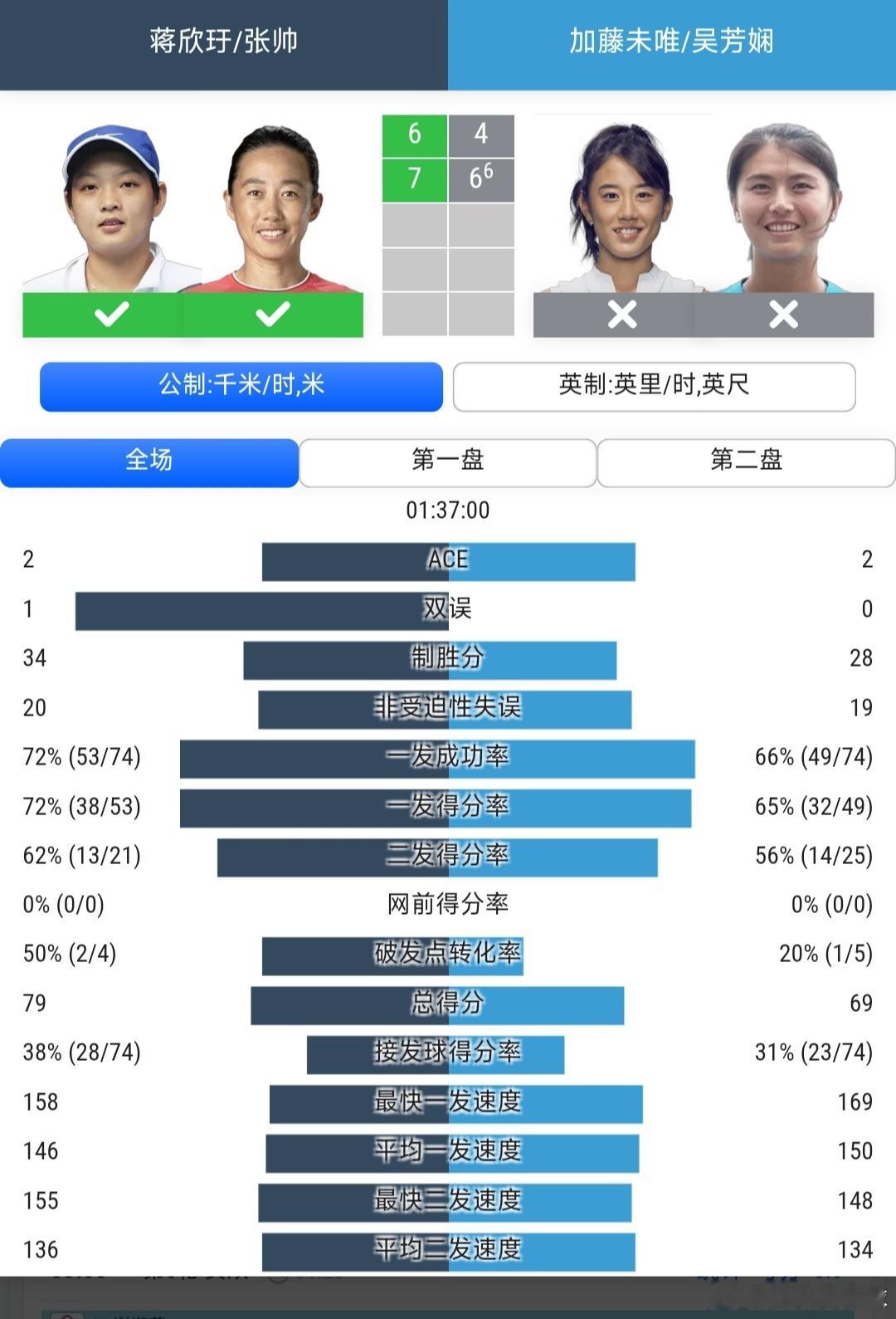 美网2026 女双第3轮张帅🇨🇳/蒋欣玗🇨🇳6-4/7-6(6)战胜加藤
