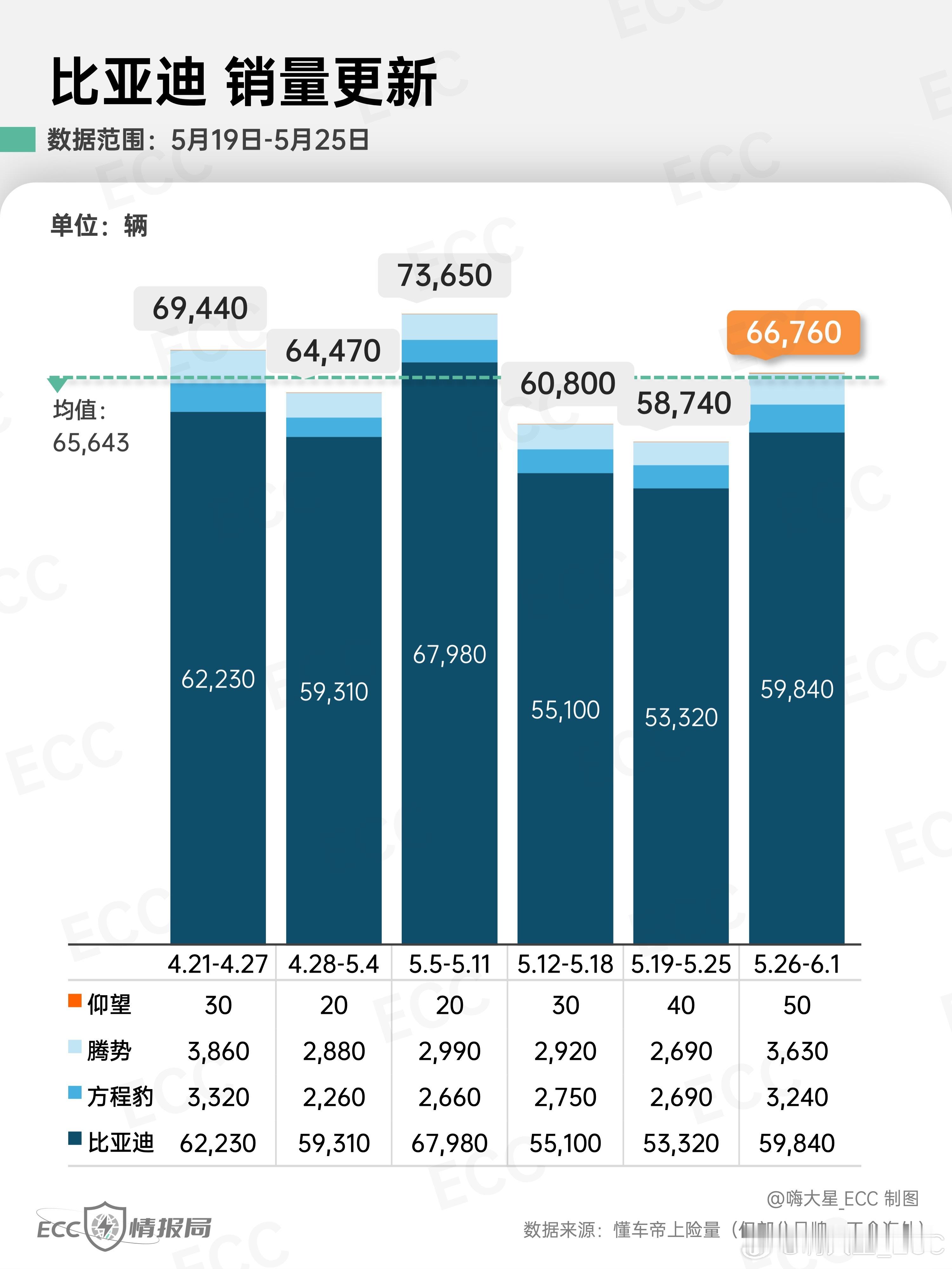 「比亚迪」最新销量更新：- 王朝&海洋：上周销量约5.98w台，汉的销量2000