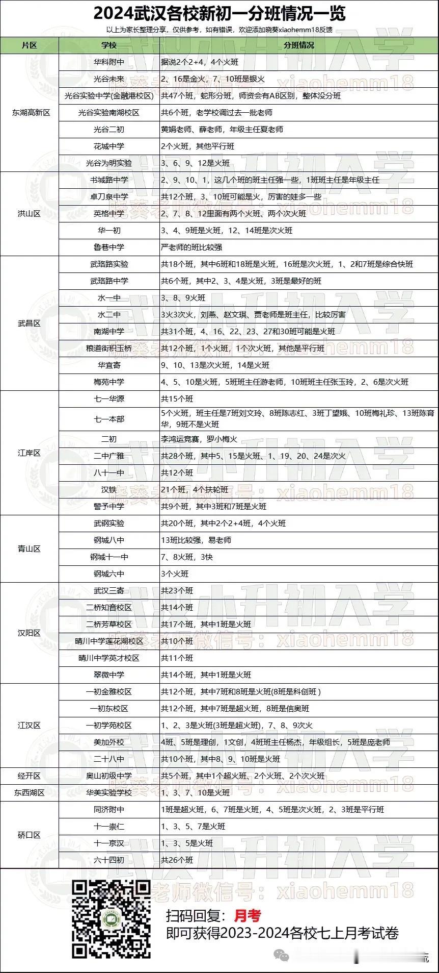 看看2024年各初中分班情况