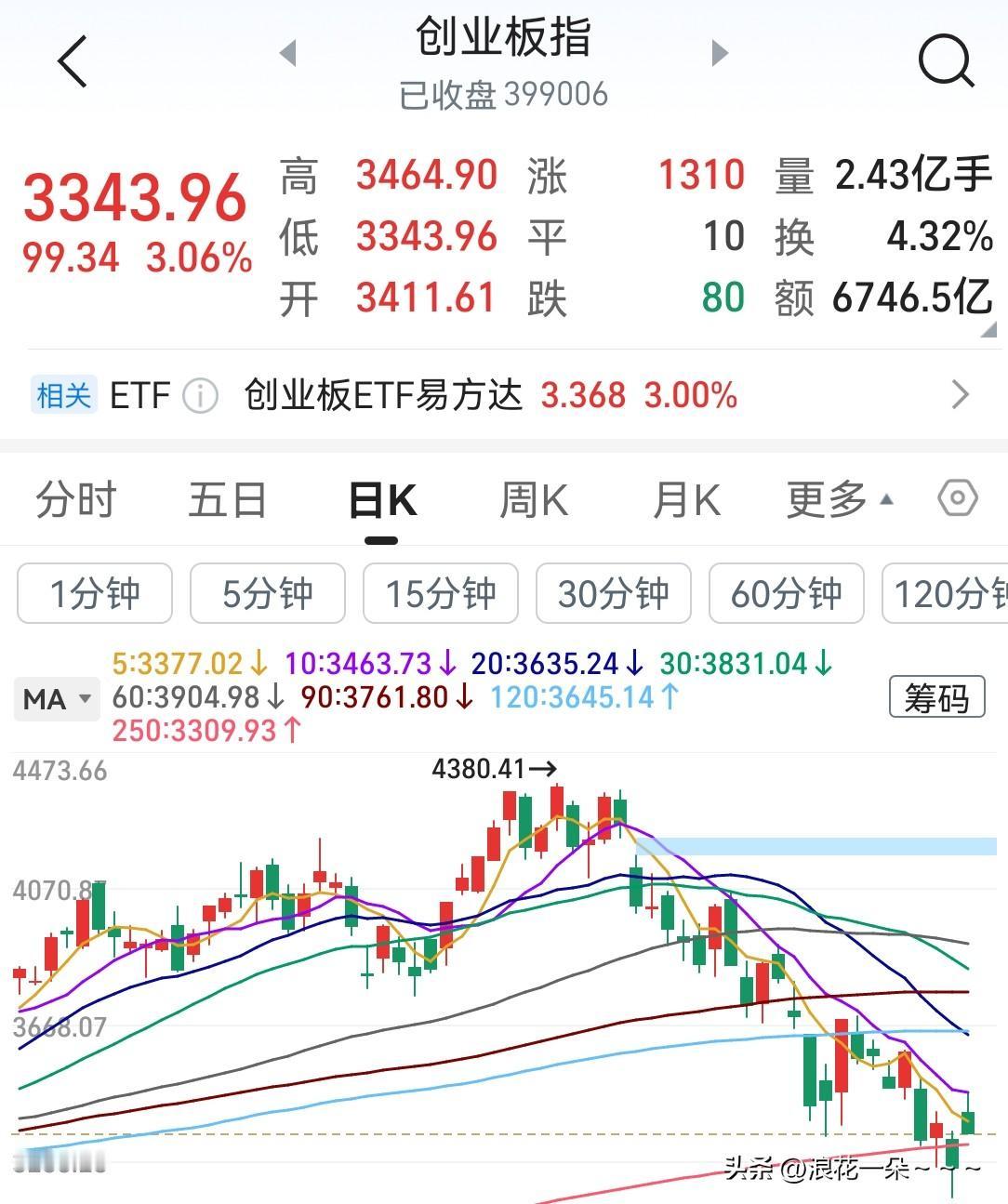 一点意外也没有？！
今天的A股跟以前的A股是一模一样的，就是高开低走，只不过是高