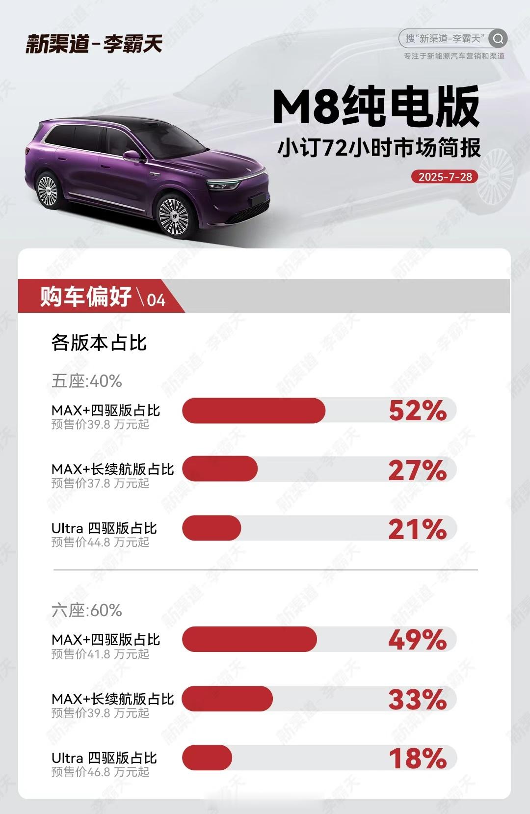 问界M8纯电版小订突破15000台问界M8纯电开启小订后迅速突破15000台，这