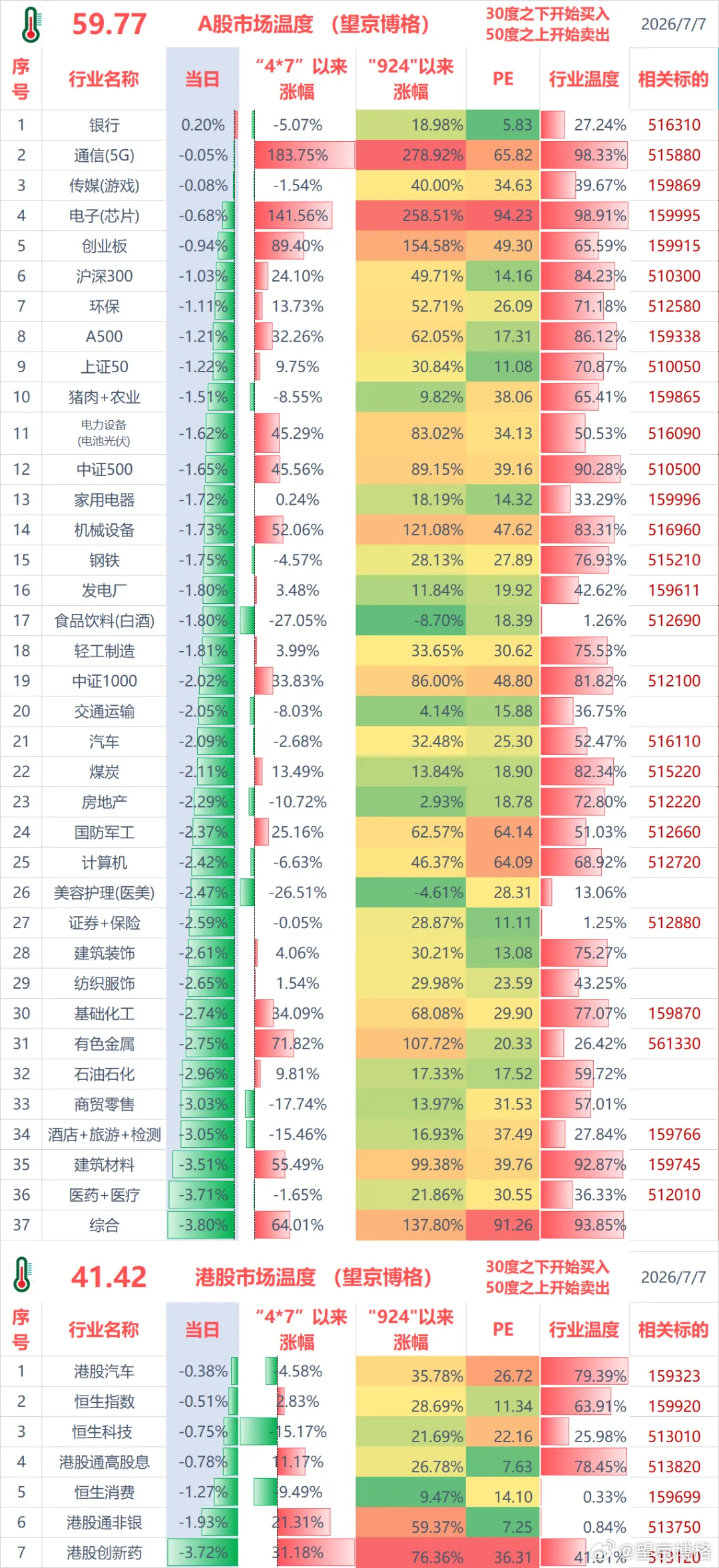 今日巨亏10万！聊几句行情和感受：（1）ETF实盘账户，今天亏损-3.6万；主要