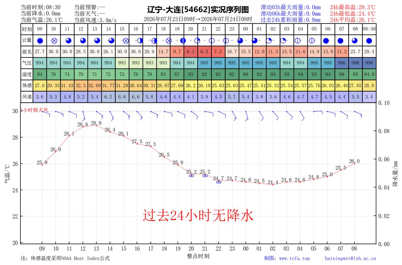 昨日官方预报：大连7月23日白天到夜间多云，有雾，东南风3到4级，最高气温：29