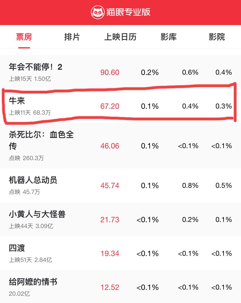 手贱，查了一下《牛来》票房：截止2026年8月15日22:50分，67.20万。