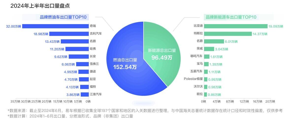 中国品牌出海持续增长，2024上半年出⼝量为249.04万辆，同⽐增⻓28.1%