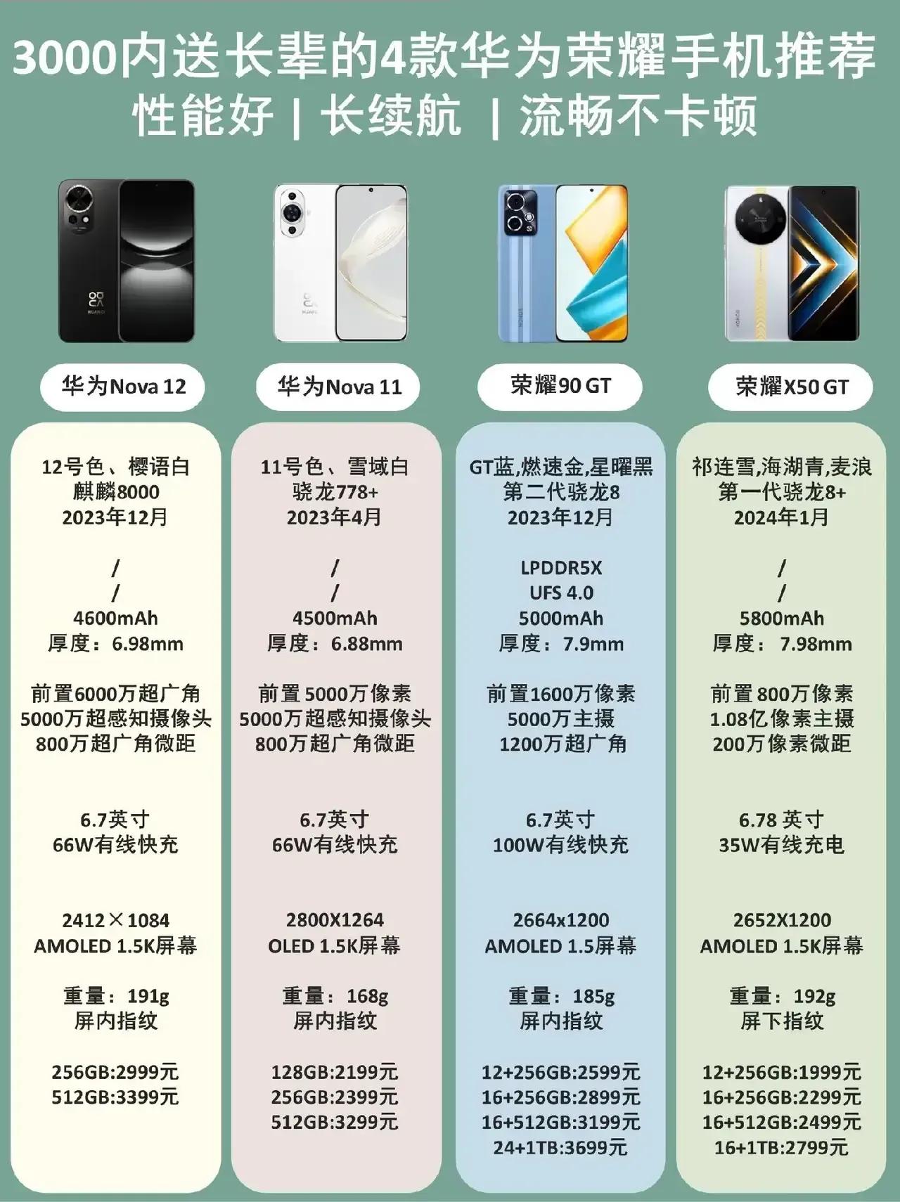 如果花三千左右去给长辈选手机，华为nova 12和华为nova11，荣耀90GT