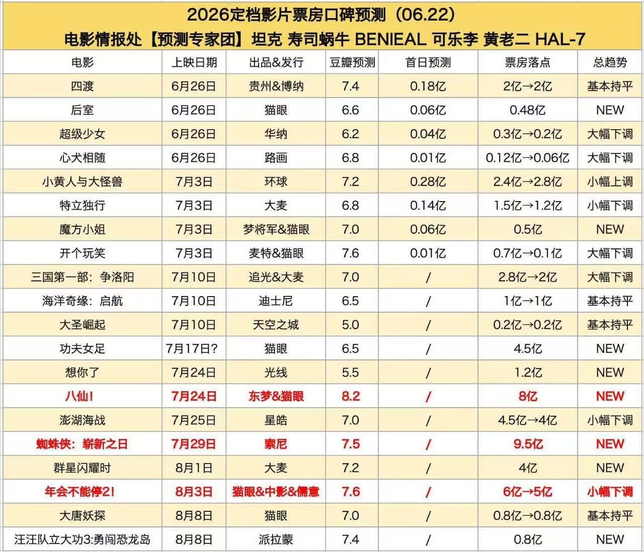 八仙很多人看好，继续冲刺动画电影票房。 